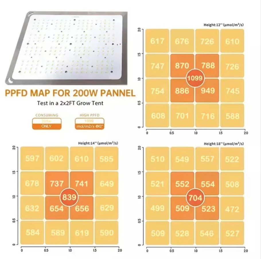 GP-200EVO LED Grow Lampe – Leistungsdaten GP-200EVO LED Grow Lampe – Leistungsdaten Produktbild